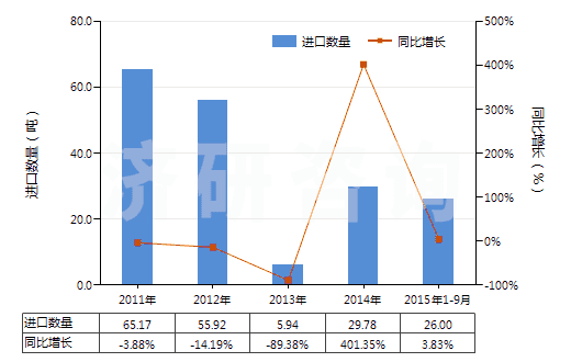 2011-2015年9月中國鍶或鋇的氧化物、氫氧化物(及其過氧化物)(HS28164000)進口量及增速統(tǒng)計